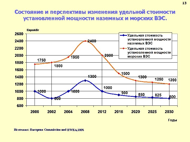 13 Состояние и перспективы изменения удельной стоимости установленной мощности наземных и морских ВЭС. Источник: