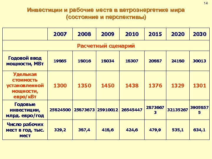 14 Инвестиции и рабочие места в ветроэнергетике мира (состояние и перспективы) 2007 2008 2009