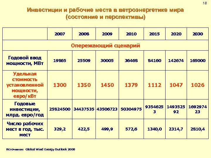 16 Инвестиции и рабочие места в ветроэнергетике мира (состояние и перспективы) 2007 2008 2009