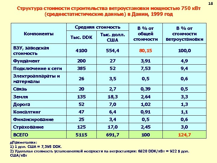 Структура стоимости строительства ветроустановки мощностью 750 к. Вт (среднестатистические данные) в Дании, 1999 год