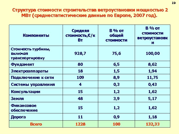 19 Структура стоимости строительства ветроустановки мощностью 2 МВт (среднестатистические данные по Европе, 2007 год).