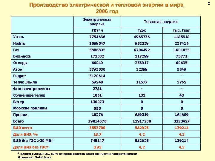 Производство электрической и тепловой энергии в мире, 2006 год Электрическая энергия Тепловая энергия ГВт*ч