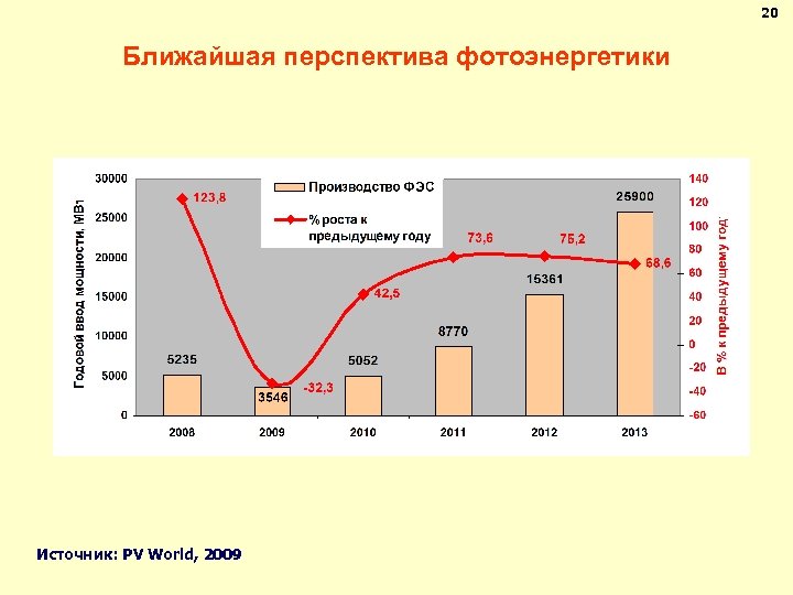 20 Ближайшая перспектива фотоэнергетики Источник: PV World, 2009 