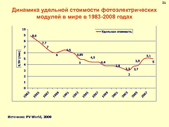 21 Динамика удельной стоимости фотоэлектрических модулей в мире в 1983 -2008 годах Источник: PV