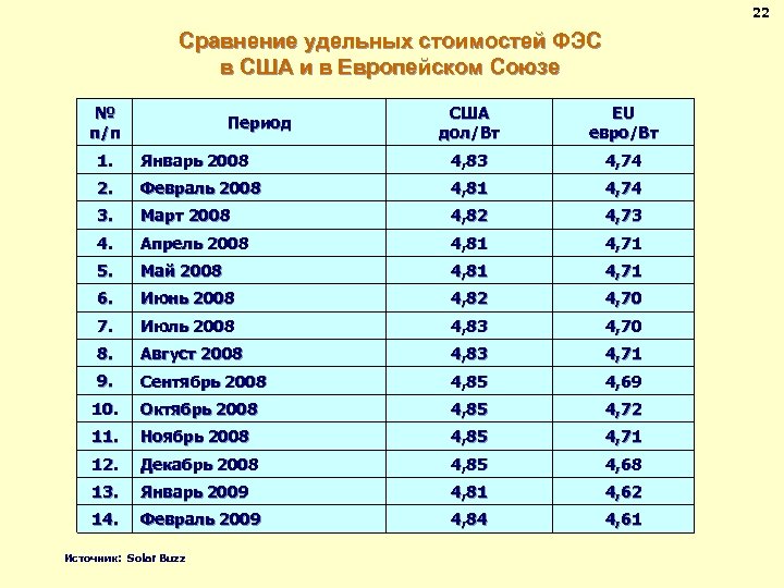 22 Сравнение удельных стоимостей ФЭС в США и в Европейском Союзе № п/п Период