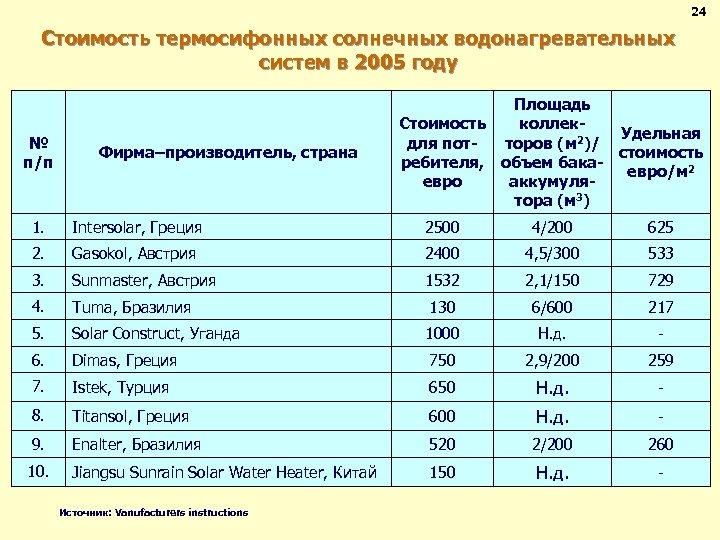 24 Стоимость термосифонных солнечных водонагревательных систем в 2005 году № п/п Фирма–производитель, страна Площадь