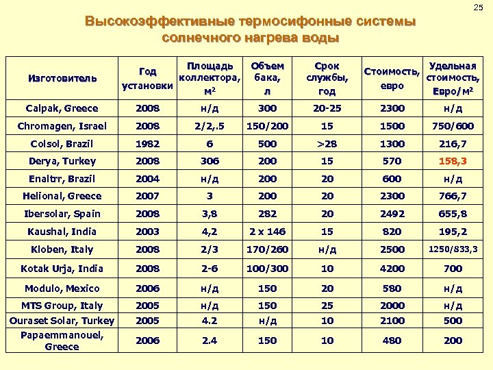 25 Высокоэффективные термосифонные системы солнечного нагрева воды Изготовитель Площадь Год коллектора, установки м 2