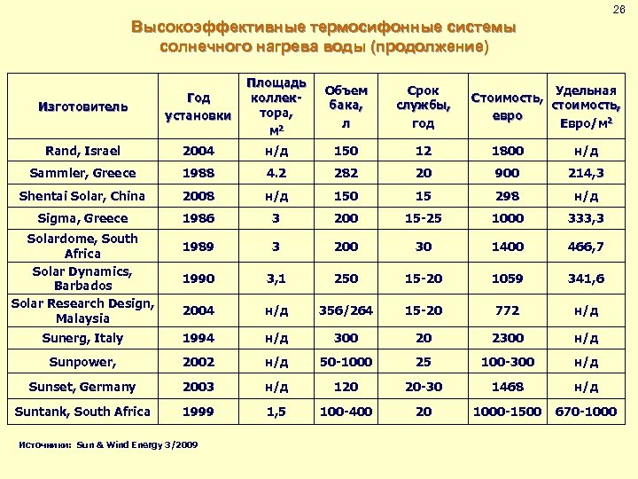 26 Высокоэффективные термосифонные системы солнечного нагрева воды (продолжение) Изготовитель Год установки Площадь коллектора, м