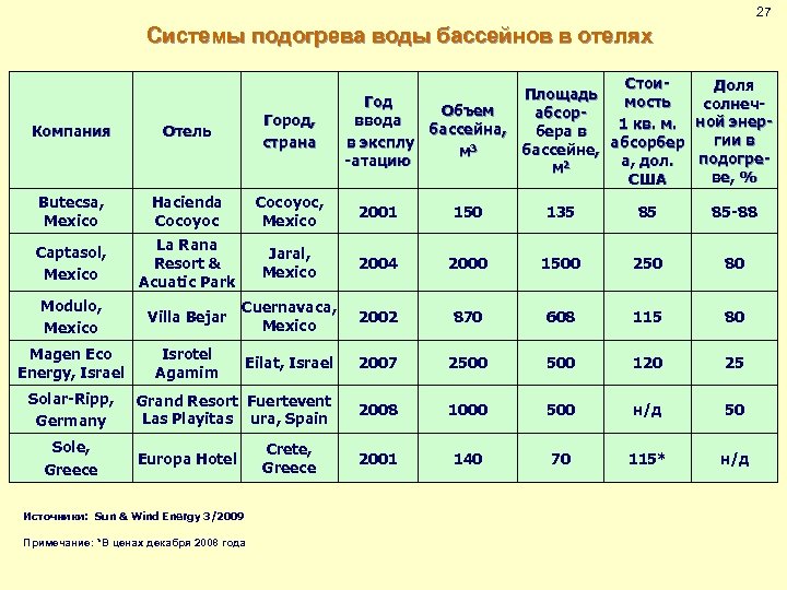 27 Системы подогрева воды бассейнов в отелях Стои. Доля Площадь мость Год солнеч. Объем
