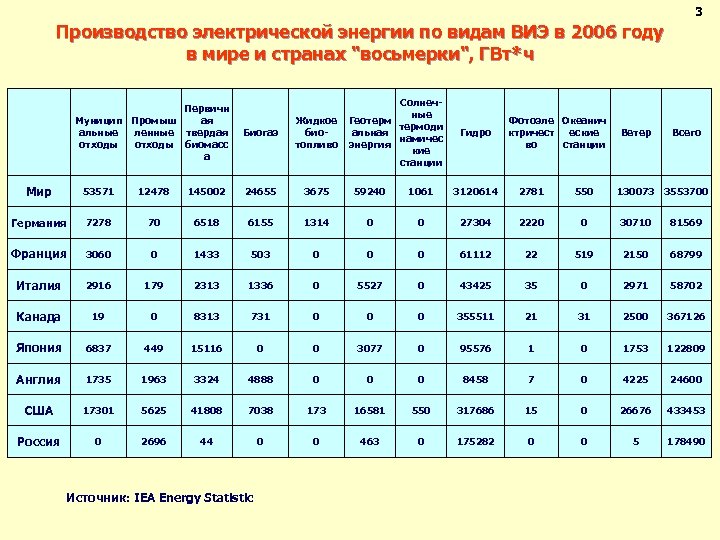 3 Производство электрической энергии по видам ВИЭ в 2006 году в мире и странах