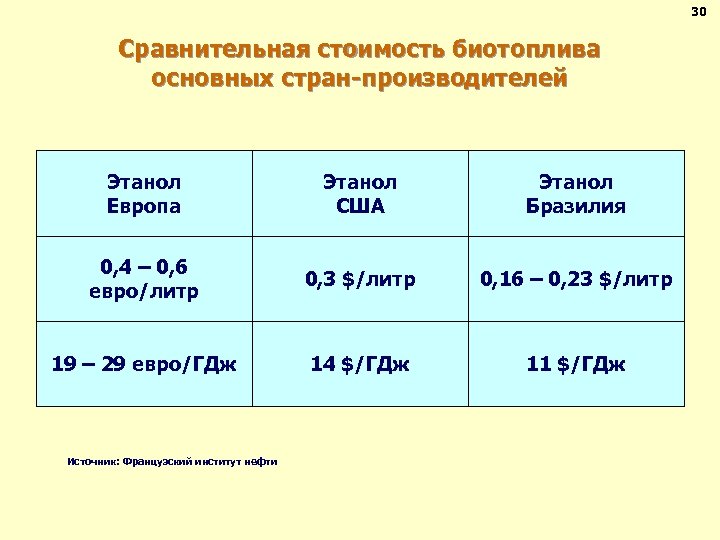 30 Сравнительная стоимость биотоплива основных стран-производителей Этанол Европа Этанол США Этанол Бразилия 0, 4