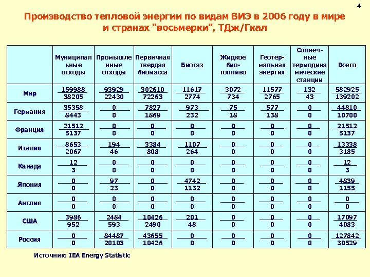 4 Производство тепловой энергии по видам ВИЭ в 2006 году в мире и странах