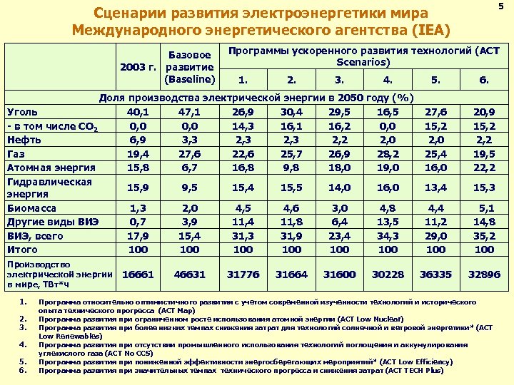 5 Сценарии развития электроэнергетики мира Международного энергетического агентства (IEA) Базовое 2003 г. развитие (Baseline)