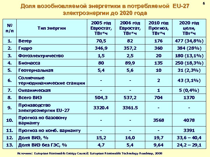 Доля возобновляемой энергетики в потребляемой EU-27 электроэнергии до 2020 года № п/п Тип энергии