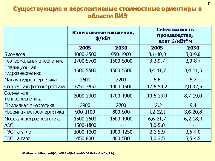 Существующие и перспективные стоимостные ориентиры в области ВИЭ 2005 1000 -2500 1700 -5700 2030