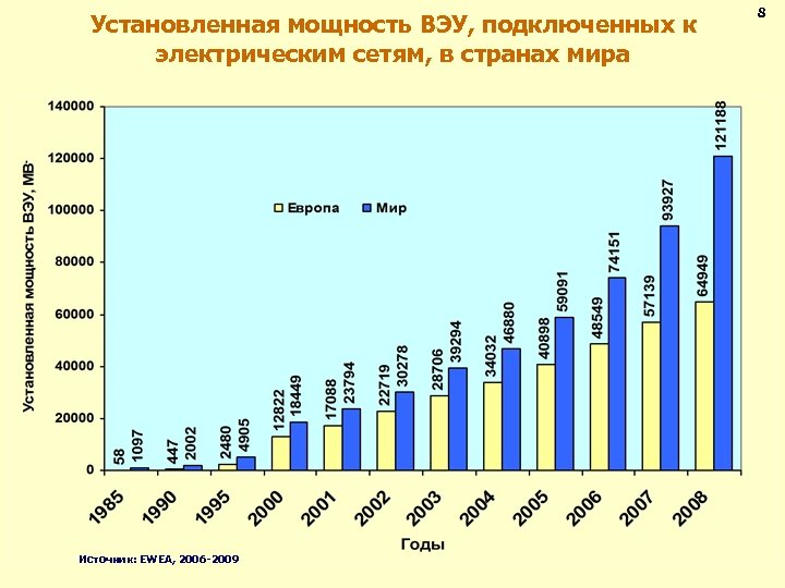 Установленная мощность ВЭУ, подключенных к электрическим сетям, в странах мира Источник: EWEA, 2006 -2009