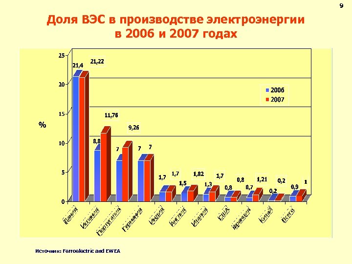 9 Доля ВЭС в производстве электроэнергии в 2006 и 2007 годах Источник: Ferroelectric and