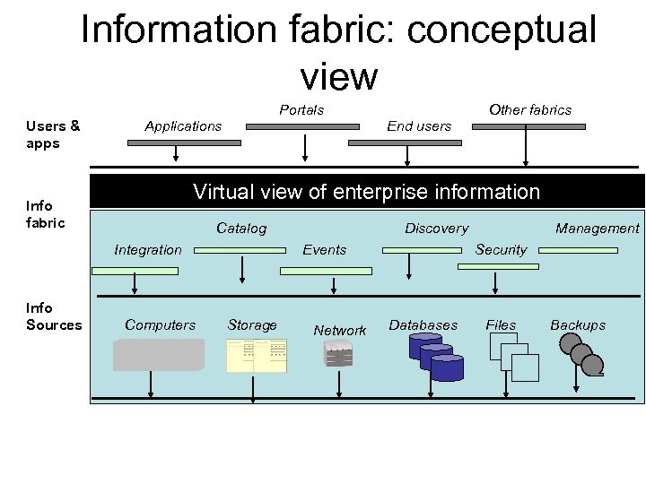 Information fabric: conceptual view Portals Users & apps Applications End users Virtual view of