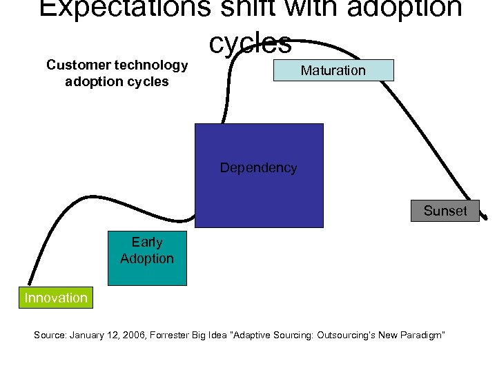 Expectations shift with adoption cycles Customer technology adoption cycles Maturation Dependency Sunset Early Adoption