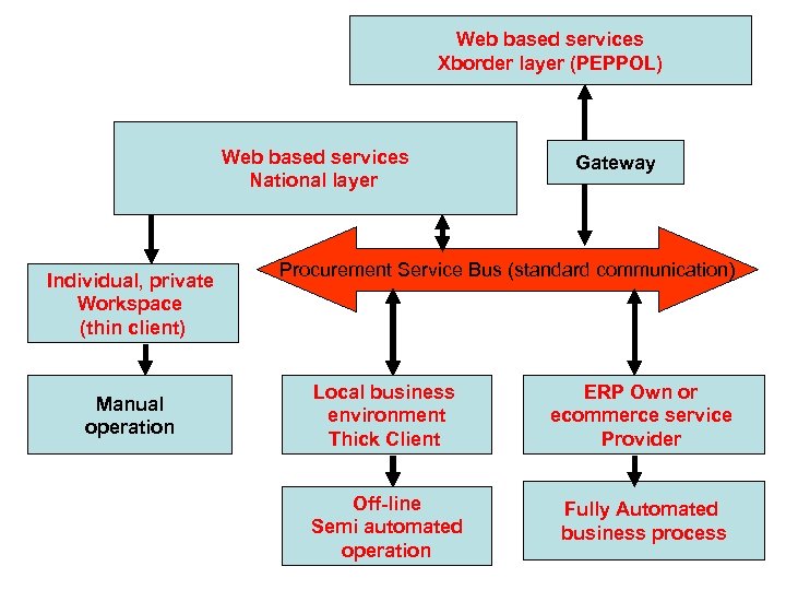 Web based services Xborder layer (PEPPOL) Web based services National layer Individual, private Workspace