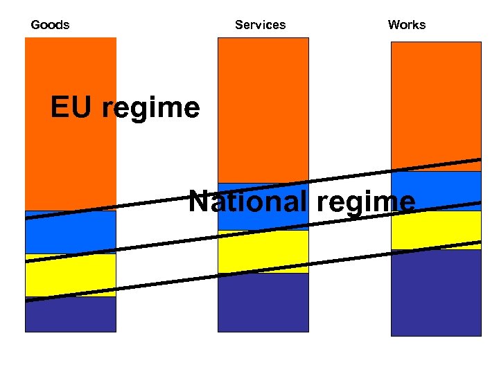 Goods Services Works EU regime National regime 