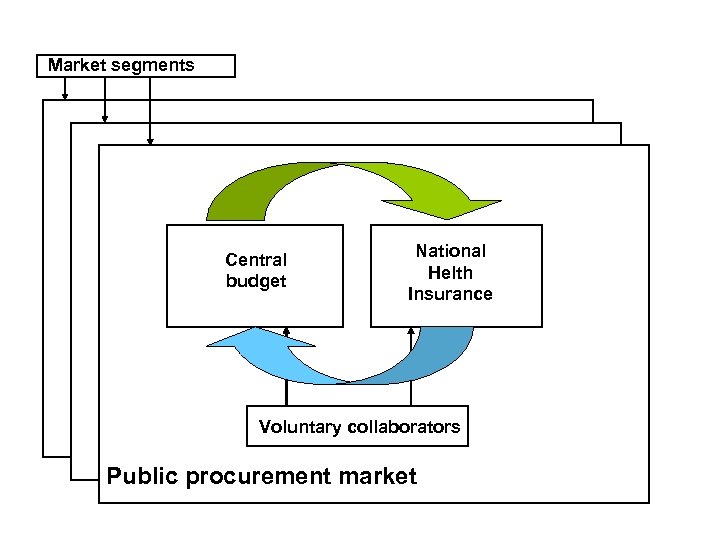 Market segments Central budget National Helth Insurance Voluntary collaborators Közbeszerzések Public procurement market 