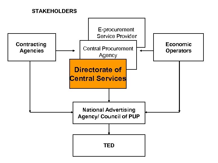 STAKEHOLDERS E-procurement Service Provider Contracting Agencies Central Procurement Agency Directorate of Central Services National