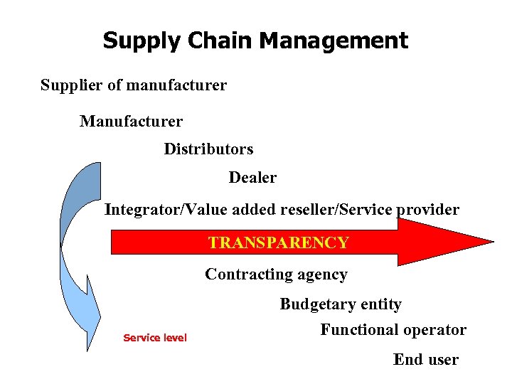 Supply Chain Management Supplier of manufacturer Manufacturer Distributors Dealer Integrator/Value added reseller/Service provider TRANSPARENCY