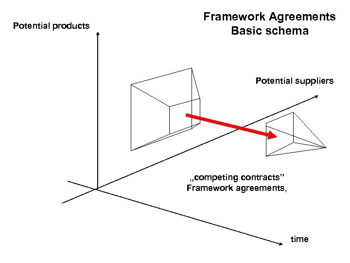 Potential products Framework Agreements Basic schema Potential suppliers „competing contracts” Framework agreements, time 