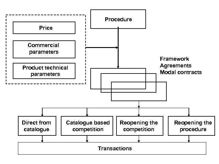 Procedure Price Commercial parameters Framework Agreements Modal contracts Product technical parameters Direct from catalogue