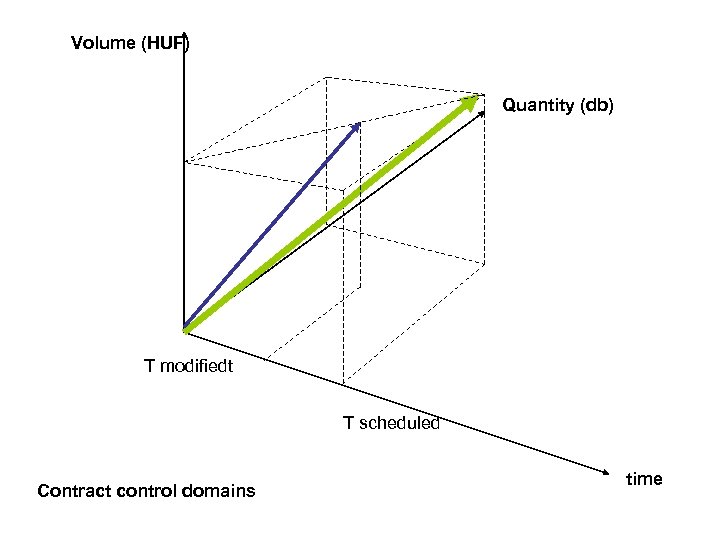 Volume (HUF) Quantity (db) T modifiedt T scheduled Contract control domains time 
