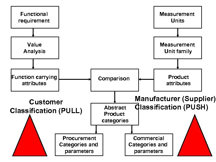 Functional requirement Measurement Units Value Analysis Measurement Unit family Function carrying attributes Comparison Customer