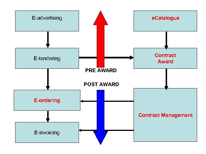 E-advertising e. Catalogue E-tendering Contract Award PRE AWARD POST AWARD E-ordering Contract Management E-invoicing