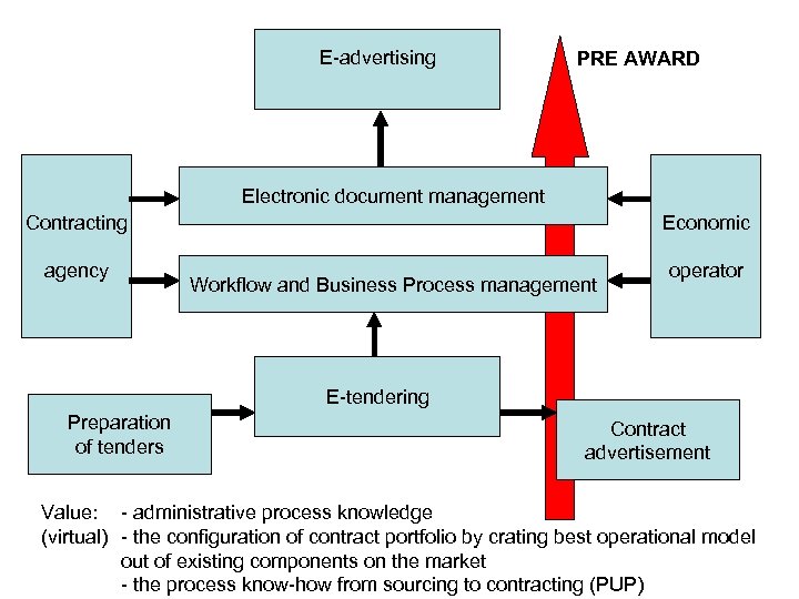 E-advertising PRE AWARD Electronic document management Contracting agency Economic Workflow and Business Process management