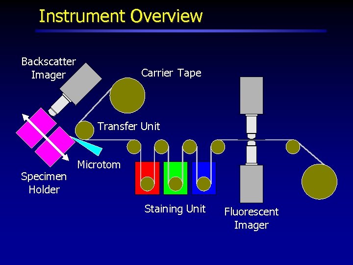 Instrument Overview Backscatter Imager Carrier Tape Transfer Unit Specimen Holder Microtom Staining Unit Fluorescent