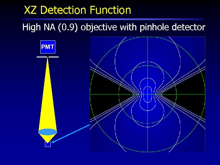XZ Detection Function High NA (0. 9) objective with pinhole detector PMT 
