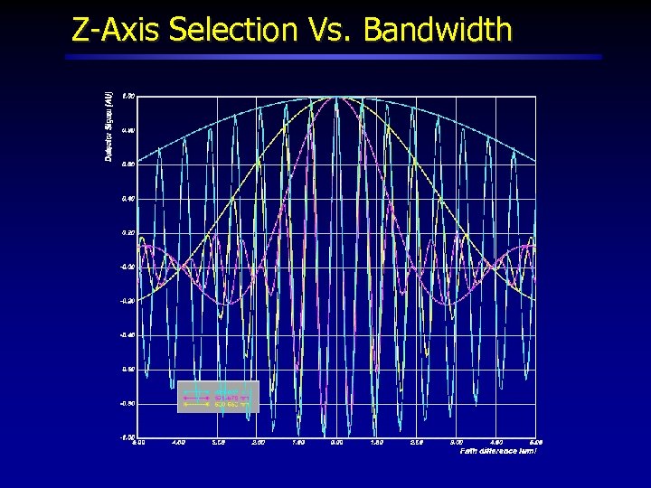 Z-Axis Selection Vs. Bandwidth 