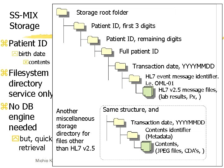 SS-MIX Storage root folder Patient ID, first 3 digits Patient ID, remaining digits z
