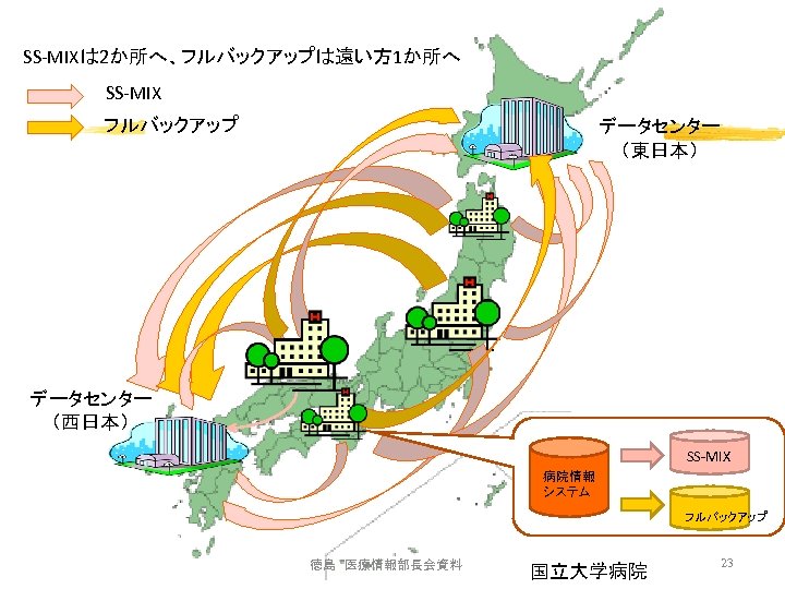 SS-MIXは 2か所へ、フルバックアップは遠い方 1か所へ SS-MIX フルバックアップ データセンター （東日本） データセンター （西日本） SS-MIX 病院情報 システム フルバックアップ 徳島　医療情報部長会資料