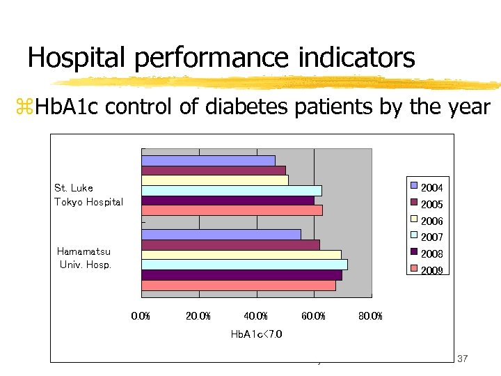 Hospital performance indicators z. Hb. A 1 c control of diabetes patients by the