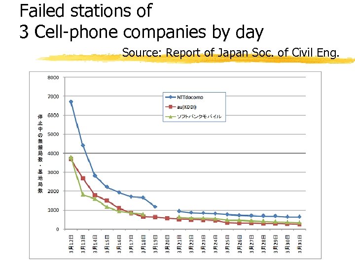 Failed stations of 3 Cell-phone companies by day Source: Report of Japan Soc. of