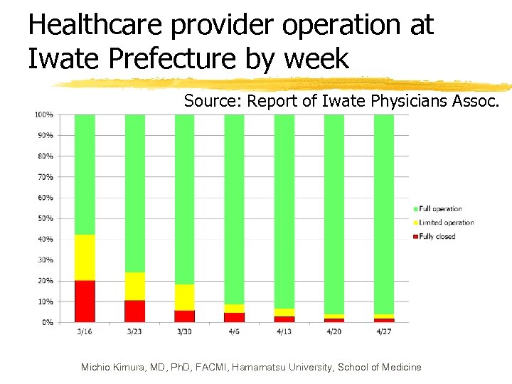 Healthcare provider operation at Iwate Prefecture by week Source: Report of Iwate Physicians Assoc.