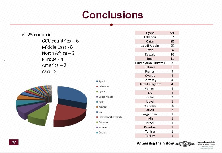 Conclusions ü 25 countries GCC countries – 6 Middle East - 8 North Africa