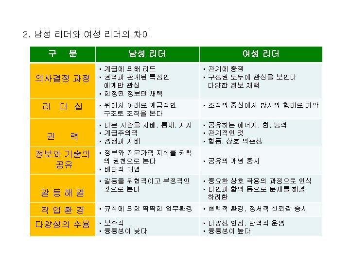 2. 남성 리더와 여성 리더의 차이 구 분 의사결정 과정 리 더 십 권