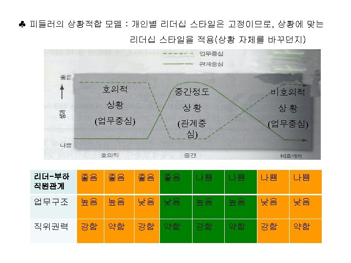 ♣ 피들러의 상황적합 모델 : 개인별 리더십 스타일은 고정이므로, 상황에 맞는 리더십 스타일을 적용(상황