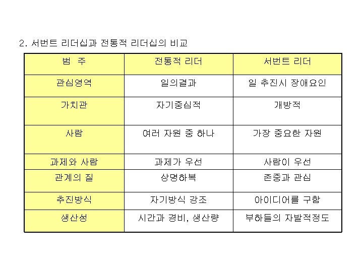 2. 서번트 리더십과 전통적 리더십의 비교 범 주 전통적 리더 서번트 리더 관심영역 일의결과