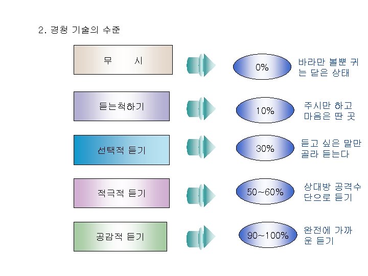2. 경청 기술의 수준 무 시 0% 바라만 볼뿐 귀 는 닫은 상태 듣는척하기