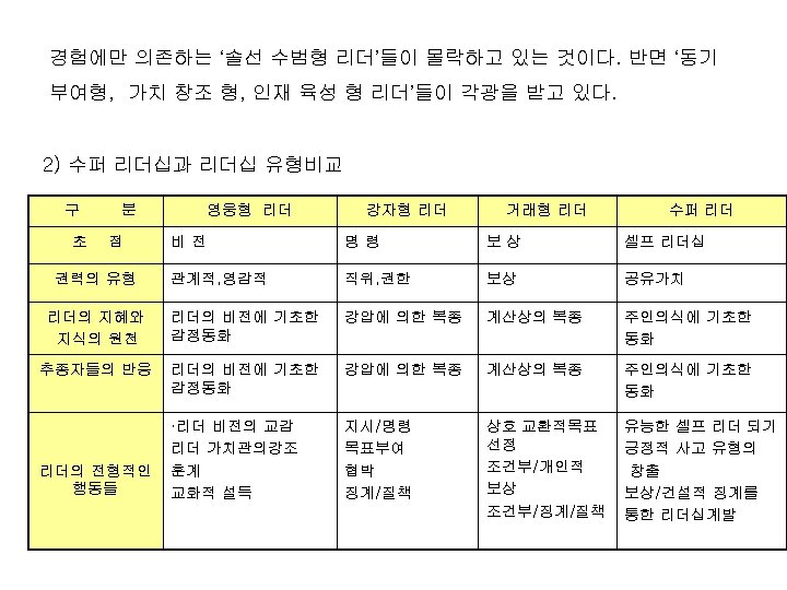 경험에만 의존하는 ‘솔선 수범형 리더’들이 몰락하고 있는 것이다. 반면 ‘동기 부여형, 가치 창조 형,