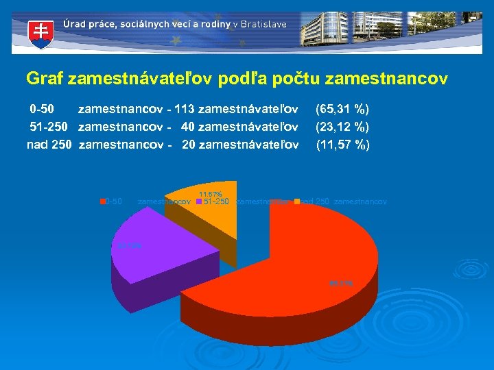 Graf zamestnávateľov podľa počtu zamestnancov 0 -50 zamestnancov - 113 zamestnávateľov (65, 31 %)