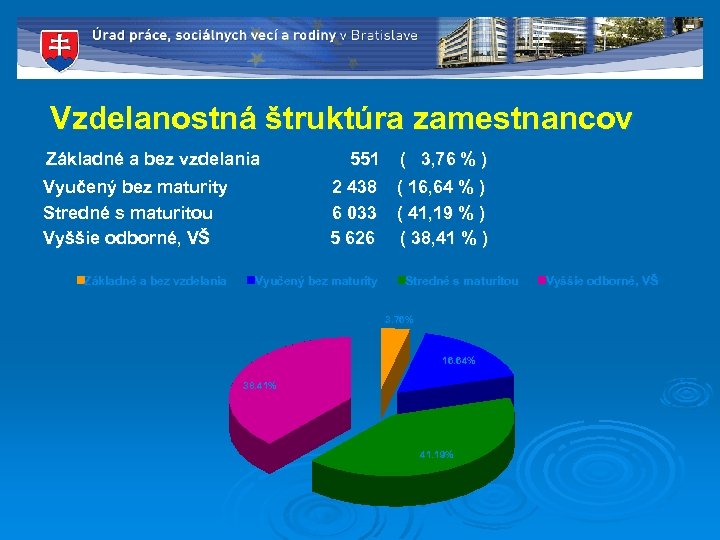  Vzdelanostná štruktúra zamestnancov Základné a bez vzdelania 551 ( 3, 76 % )